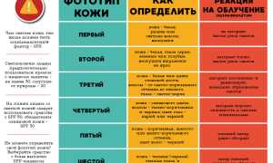 Как нужно правильно загорать без вреда для кожи