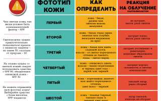 Как нужно правильно загорать без вреда для кожи