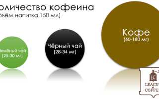 Есть ли в зеленом и черном чае кофеин?