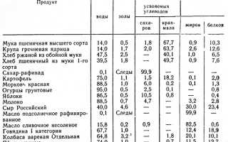 Химический состав, калорийность