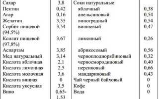 содержание газированных напитков