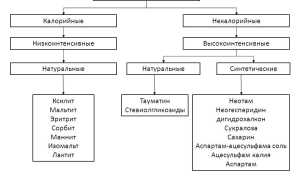 Сущность и виды продукта: сахарозаменитель