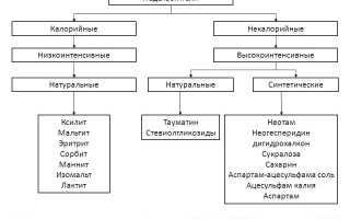 Сущность и виды продукта: сахарозаменитель