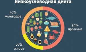 Суть и принципы безуглеводной диеты